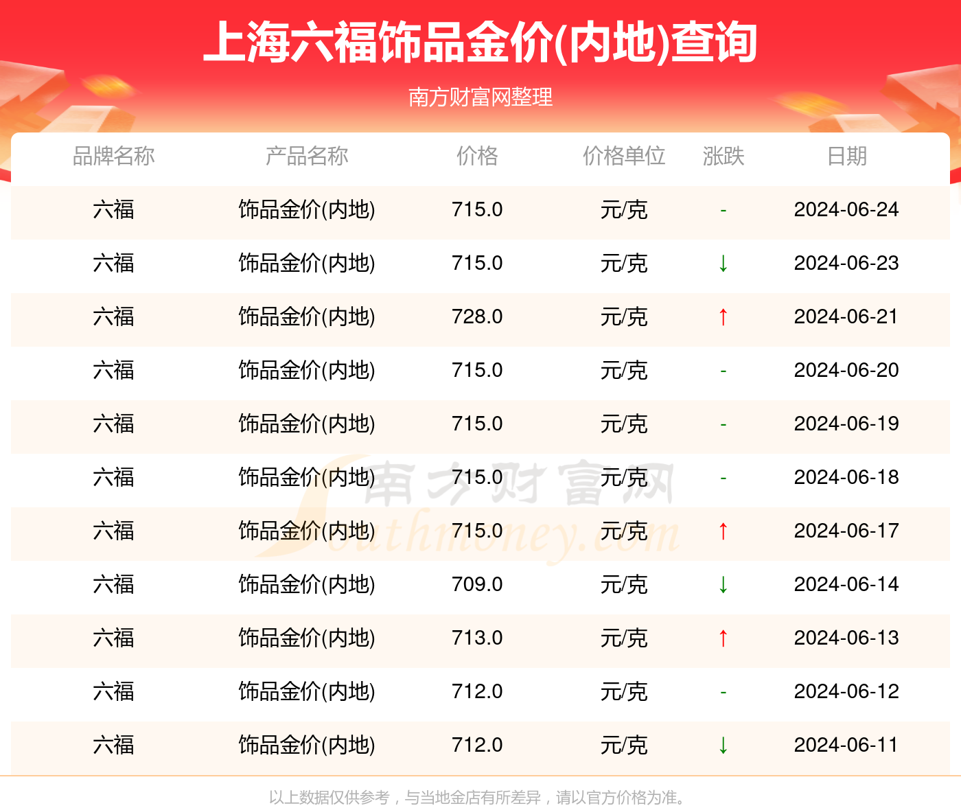 金价表