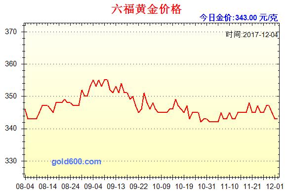 澳门六福黄金今日价格查询，最新消息与市场动态分析
