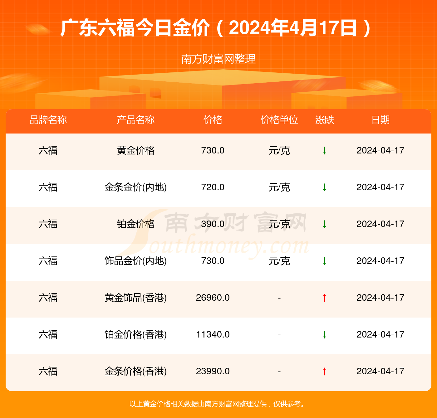 澳门六福黄金今日价格查询一览表最新消息