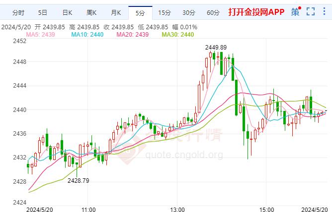 澳门六福黄金今日价格走势及最新预测分析