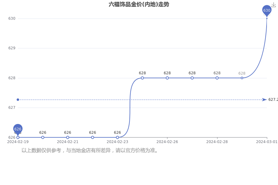 澳门六福珠宝今日金价表图最新走势分析（2021年11月）
