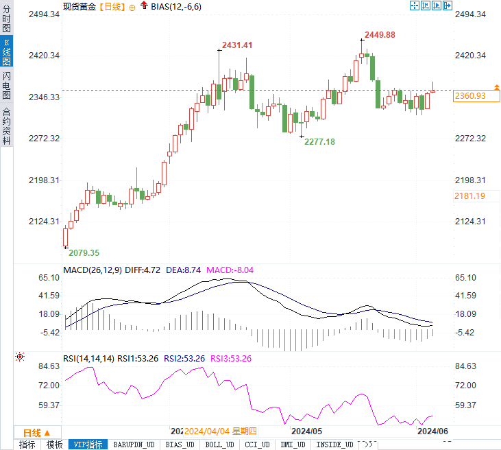 澳门六福珠宝官网今日金价行情走势预测分析